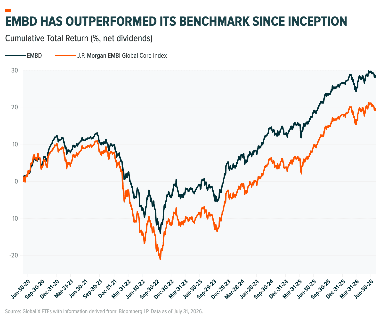 EMBD HAS OUTPERFORMED ITS BENCHMARK SINCE INCEPTION@2x.png